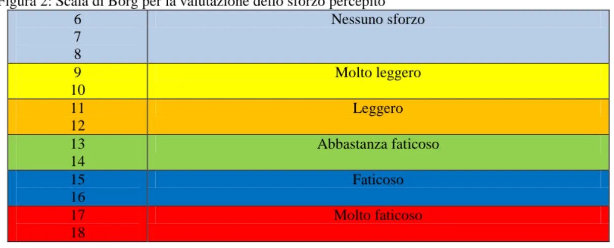 Figura 2: Scala di Borg per la valutazione dello sforzo percepito  6  7  8  Nessuno sforzo  9  10  Molto leggero  11  12  Leggero  13  14  Abbastanza faticoso  15  16  Faticoso  17  18  Molto faticoso 