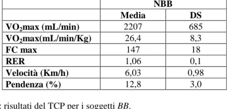 Tabella 12: risultati del TCP per i soggetti NBB. 