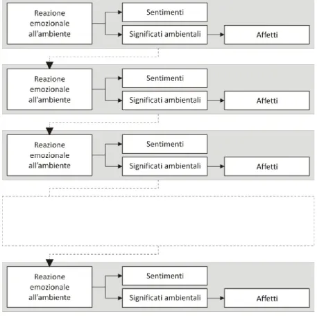 Figura 19  Dimensione affettiva  dello stress e  significato ambientale  in un modello di  reazioni ambientali  multiple 