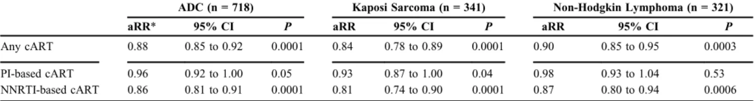 TABLE 3. Adjusted Rate Ratios (aRRs) for Associations Between cART Use (per Year Longer Exposure, Any cART or Whether PI or NNRTI Based) and NADC (Any Cancer and Specific Cancers), the D:A:D Study