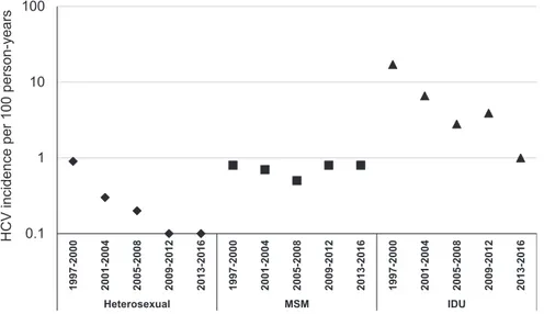 Figure 1. Incidence rates of hepatitis C virus seroconversion by calendar year and human immunodeﬁciency virus risk factorM
