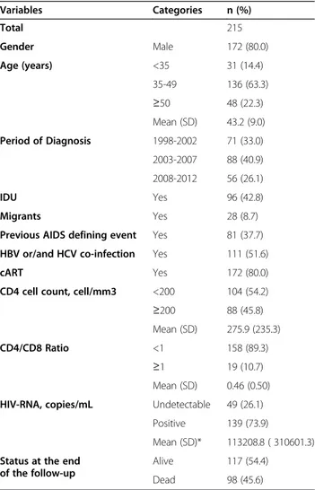 Table 3 describes the distribution of inflammatory markers and the association between each of them and risk of death using Cox regression models
