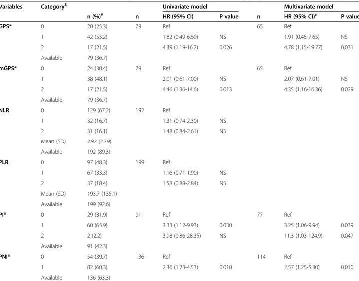 Table 3 Univariate and multivariate Cox regression models for each inflammatory prognostic variable