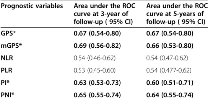 Table 4 Areas under the ROC curve using various prognostic variables