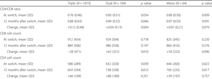 Table 2 Comparison of mean value and standard deviation (SD) of CD4/CD8 ratio, CD8, and CD4 at switch and 12 months after switch between triple and dual and between triple and monotherapy