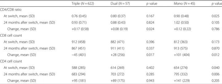 Table 3 Comparison of mean value and standard deviation (SD) of CD4/CD8 ratio, CD8, and CD4 at switch and 24 months after switch between triple and dual and between triple and monotherapy in two different regimens in 724 patients who had available data at 