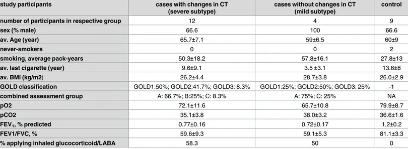 Table 1. Clinical, spirometry and laboratory comparisons of patients and controls. Data presented as mean ± SD, unless otherwise indicated