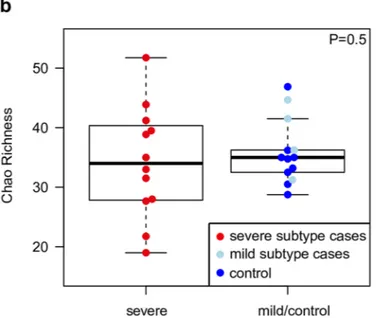 Fig 2. Diversity of microbial communities derived from lungs of severe subtype cases and mild subtype and control individuals