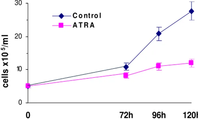 Figura 8. Curva di crescita di cellule Kasumi-1 coltivate in condizioni di controllo ed in presenza di 1 µM ATRA per i  tempi indicati