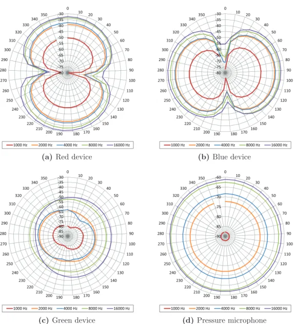 Figure 3.4: Polar plots of the four transducers forming the p-u probe, for five different one- one-third octave bands; the measurements were carried out inside a silent chamber with the probe maintained in the vertical position and rotated around the verti