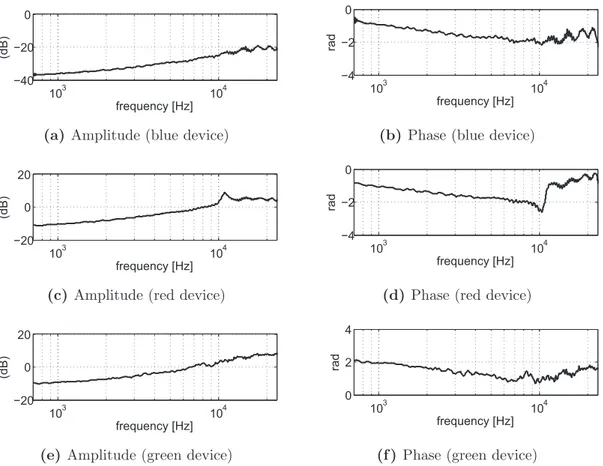 Figure 3.9: Amplitude and phase of the three transfer functions H uˆ u (ω) between the mea-