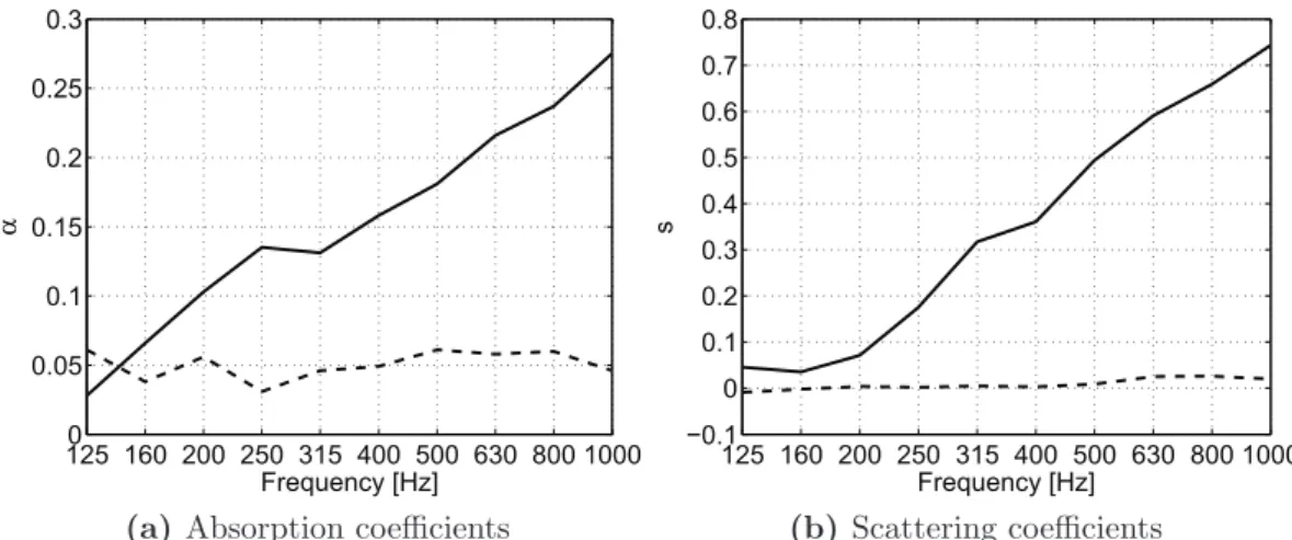 Figure 3.16: Measured absorption coefficient α and scattering coefficient s for the varnish finishing (−−) and the scattering elements (solid line) in one-third octave bands; the results are expressed as a function of the full-size equivalent frequency (FS