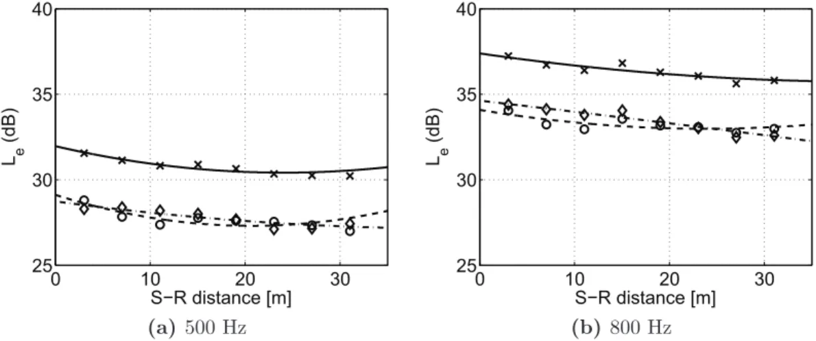 Figure 3.21: Energy density level (L e ) decay inside the scaled long room with flat surfaces,