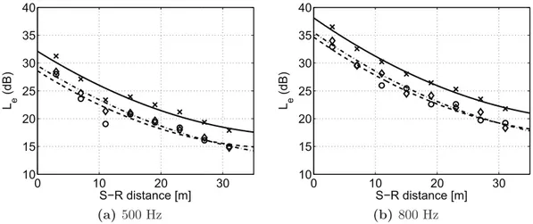 Figure 3.27: Energy density level (L e ) decay inside the scaled long room with scattering sur-