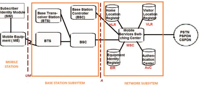 Figure 2.1: GSM network topology