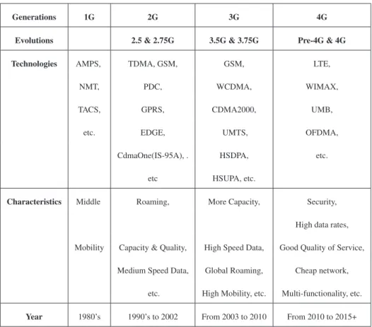 Table 2.1: Evolution of technology from 1G to 4G