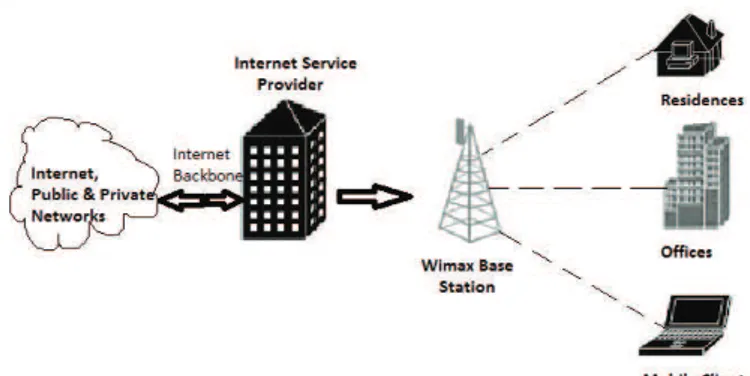 Figure 2.2: How WiMAX works
