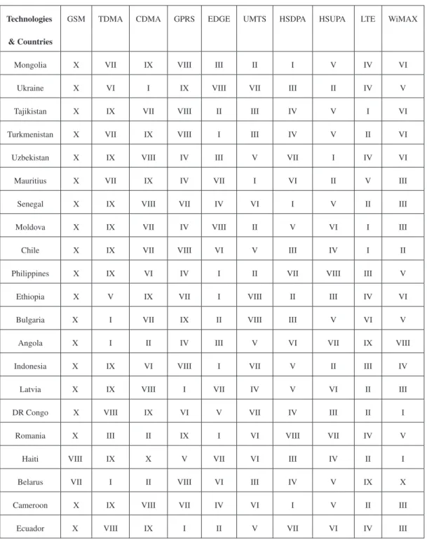 Table 2.3: The use of wireless technologies in developing countries (b)