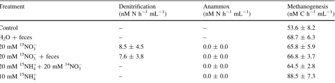 Table 2 Results from anoxic incubation of sediment slurries added with 14 N nitrate-free water (control), 14 N nitrate-free water and