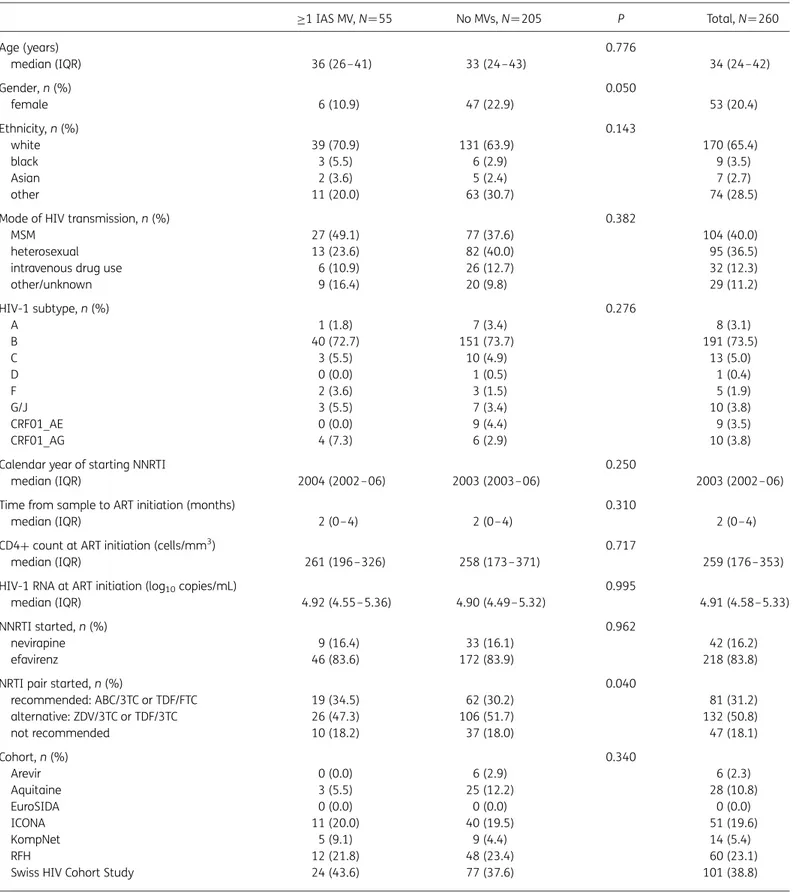 Table 1. Baseline characteristics of study population according to detection of MVs in plasma samples collected prior to first-line NNRTI-based ART ≥1 IAS MV, N¼55 No MVs, N¼205 P Total, N ¼260 Age (years) 0.776 median (IQR) 36 (26–41) 33 (24–43) 34 (24– 4