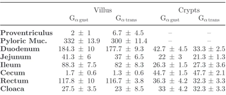 Table 1. Mean number of G α gust and G α trans -IR cells in the chicken GI tract.