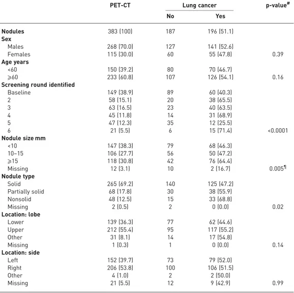 TABLE 1 Characteristics of 383 nodules in 351 patients investigated by positron emission tomography/computed tomography (PET-CT)