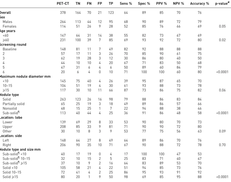 TABLE 2 Results of visual evaluation of nodules found on positron emission tomography/computed tomography (PET-CT), according to nodule and subject characteristics