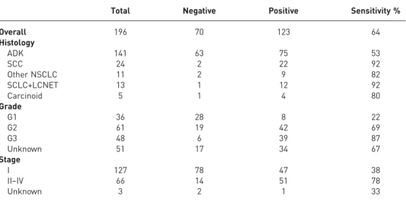 TABLE 3 Sensitivity of visual evaluation of positron emission tomography/computed tomography (PET-CT) for detecting lung cancer, according to histological subtype, tumour grade and tumour stage