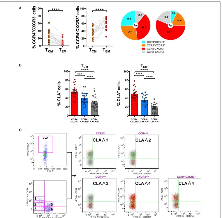 FIGURE 3 | CLA expression is maximal in CCR4 + cells and considerably decreases in CXCR3 + cells