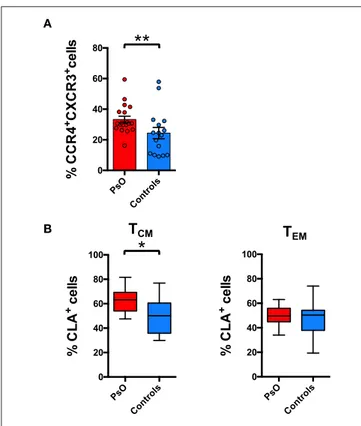 FIGURE 5 | Skin-tropic phenotype of circulating CD8 + T cells in psoriasis patients. (A) CD8 + cells from patients with cutaneous psoriasis (PsO) and healthy subjects were analyzed for the percentage of cells expressing chemokine receptors CCR4/CXCR3 in th