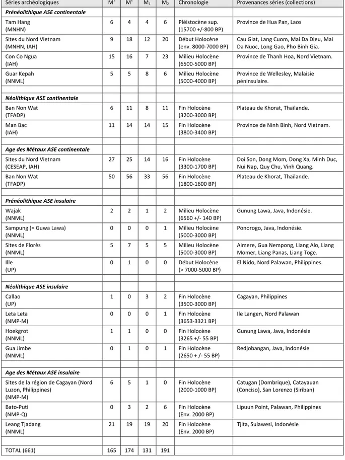 Tableau  2 :  Tableau  récapitulatif  des  échantillons  issus  de  contextes  archéologiques  d’Asie  du  Sud‐Est.  CESEAP,  Center  for  Southeast  Asian  Prehistory  (Musée  de  Pham  Huy  Thong,  Quang  Ninh,  Vietnam) ;  IAH, 