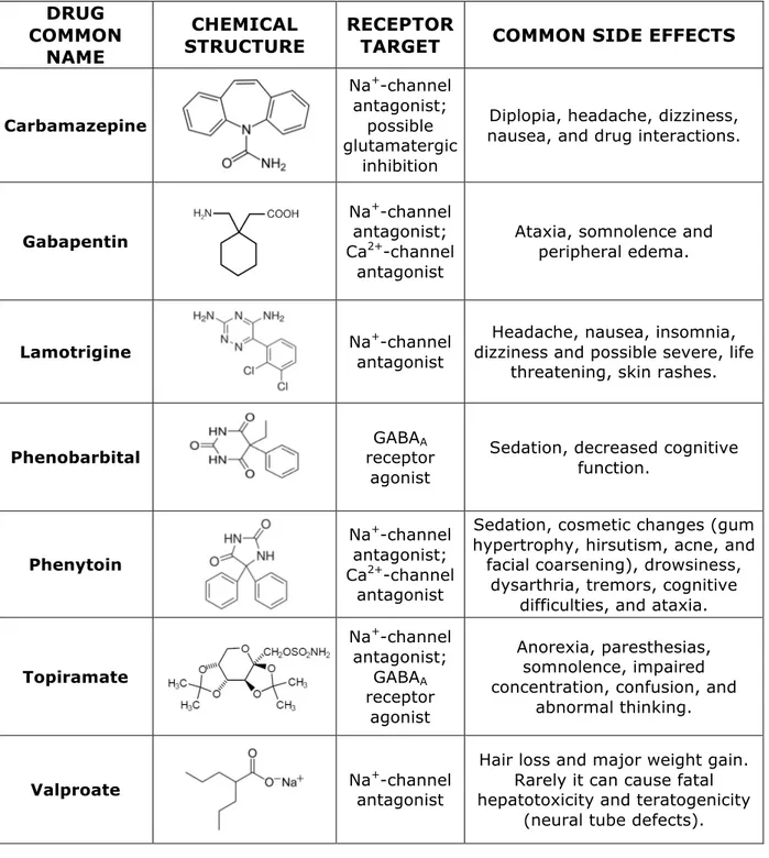 Table 1: Most common used antiepileptic drugs in clinic. 