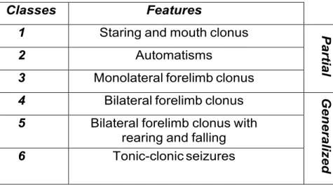 Table 2: Classes of epileptic seizures according to Racine’s scale classification (Racine, 1972) 