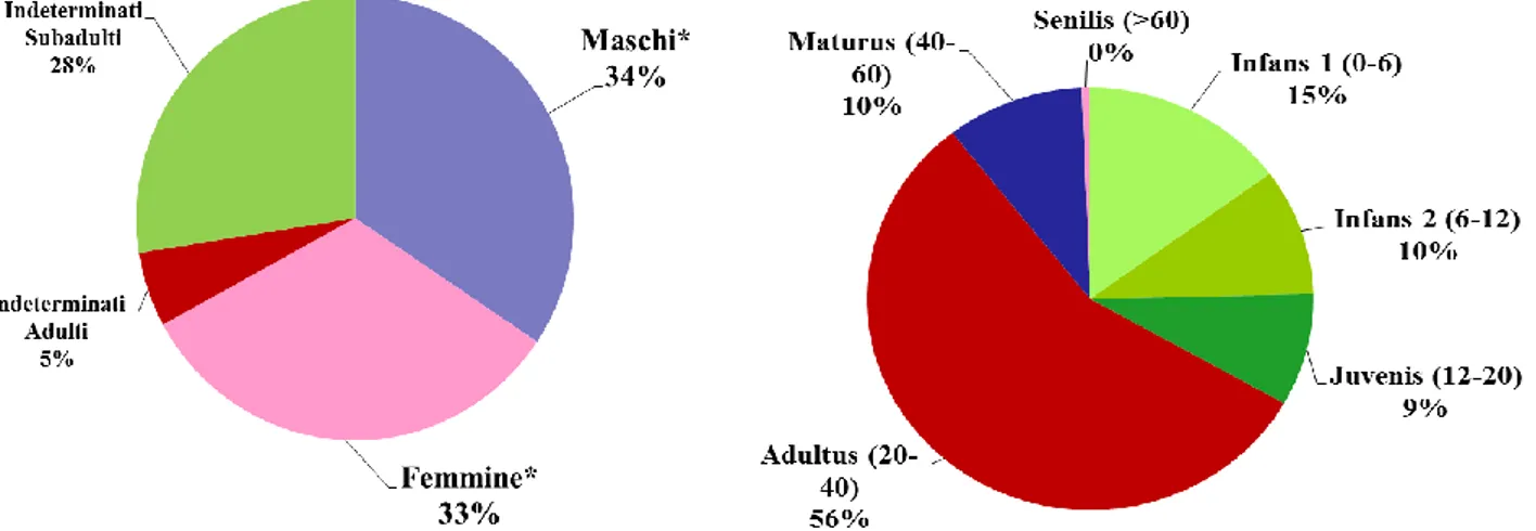 Figura 28. Frequenze di sesso ed età alla morte nel campione (* compresi gli Juvenes)