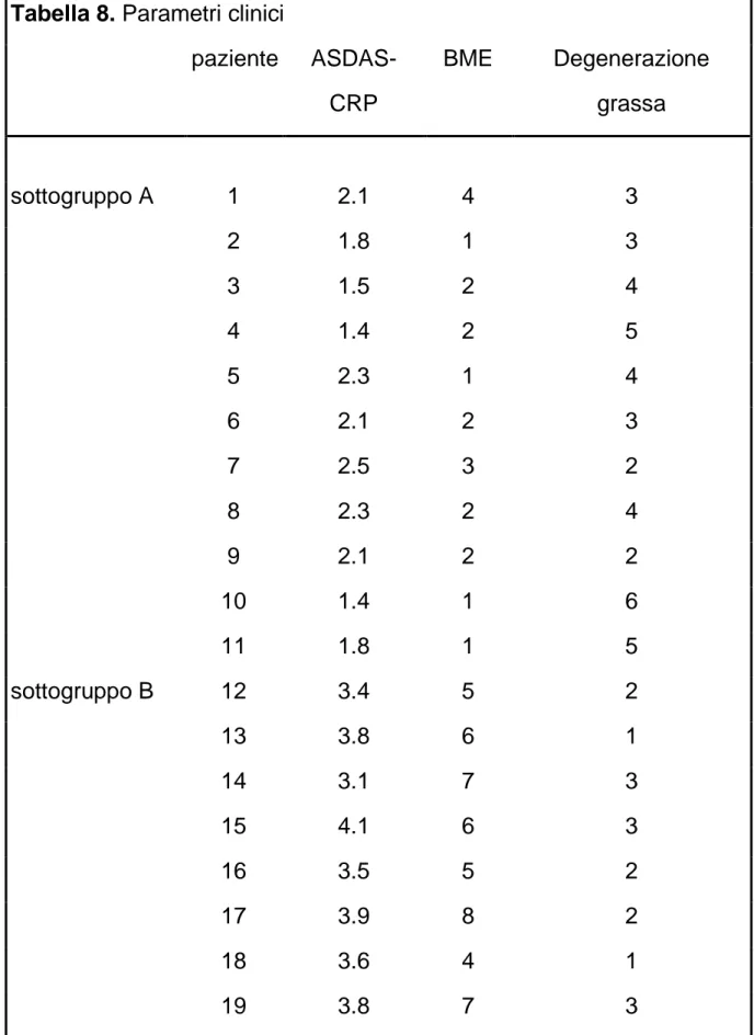 Tabella 8. Parametri clinici   paziente   ASDAS-CRP  BME  Degenerazione grassa  sottogruppo A  1  2.1  4  3  2  1.8  1  3  3  1.5  2  4  4  1.4  2  5  5  2.3  1  4  6  2.1  2  3  7  2.5  3  2  8  2.3  2  4  9  2.1  2  2  10  1.4  1  6  11  1.8  1  5  sotto
