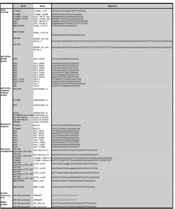 Table 1. Oligonucleotide sequences used for cloning, qRT-PCR, mutational analysis, site direct mutagenesis, bisulfate 