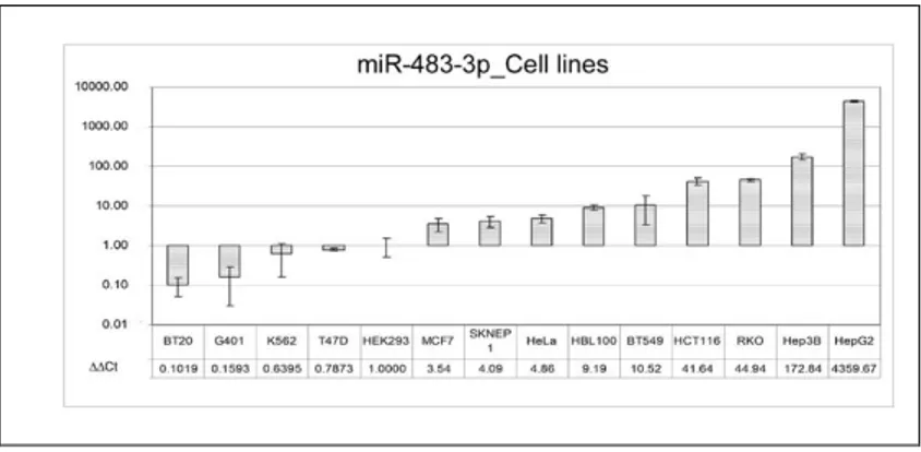 Figure 6. miR-483-3p relative expression analysis by quantitative real time PCR on 14 cell lines