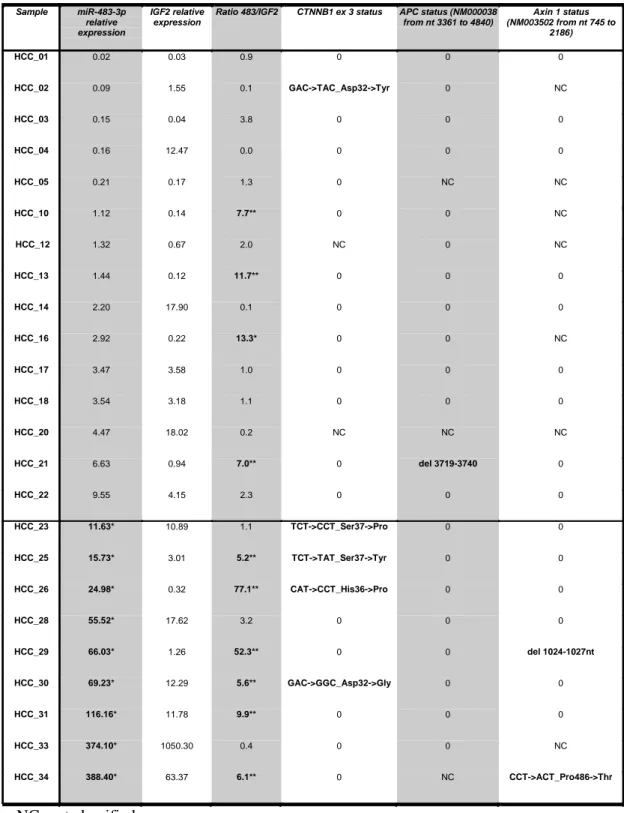 Table 2. Mutational status of Wnt/β-catenin genes  is associated to  miR-483-3p expression