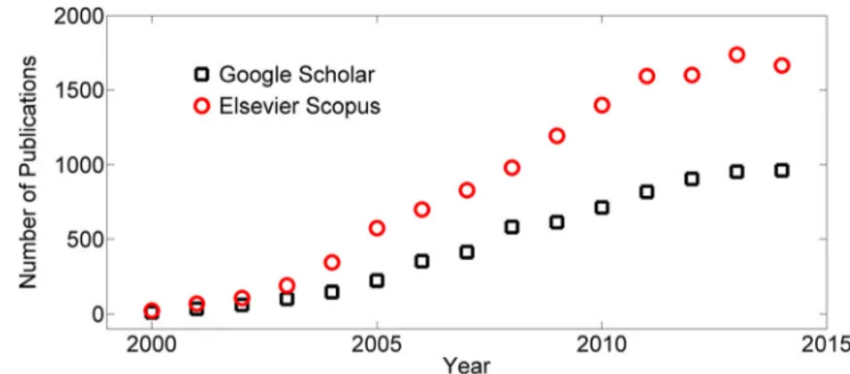 Fig. 1 Temporal evolution of the number of scientific publications containing the keywords BPDMS + microfluidic^ from Google Scholar (empty black squares) and Elsevier Scopus® (empty red circles) from 2000 to 2014