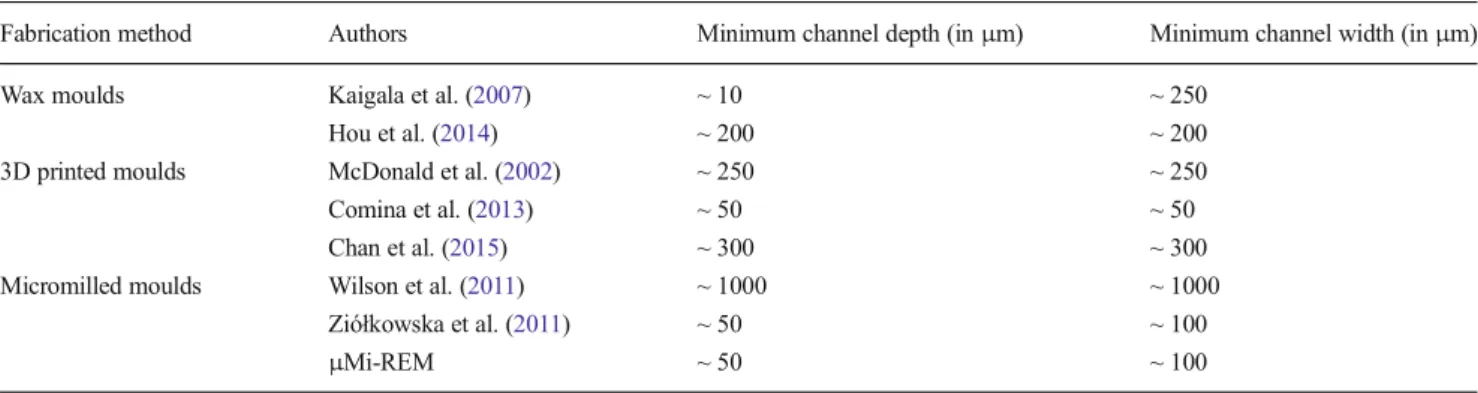 Table 4 Measured microchannel width and height after each moulding step. Values are reported as the mean average and standard deviation (n = 3)