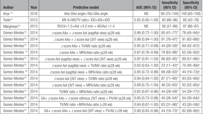 Table 5.   Predictive Models for Coarctation of the Aorta Integrating Multiple Risk Factors