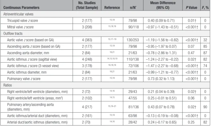 Table 3.   Results of the Meta-Analyses Comparing the Echocardiographic Parameters of Different Cardiac  Structures in Fetuses With Diagnosis of Coarctation of the Aorta Versus Normal Fetuses