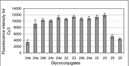 Figure  5.  Fluorescence  signals  (a.  u.)  at  532  nm  after  hybridization  monitoring  the  immobilization  of  glycoconjugates 22-25 on the DNA chip.