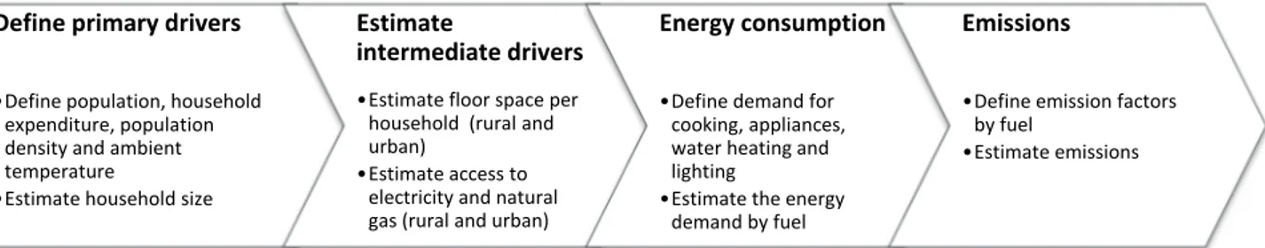 Figure 45. Method process to estimate energy demand of residential sector 