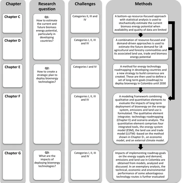 Figure 1.   Research approach describing research question, challenges and methods by chapter This improvement relates to the inclusion of the 