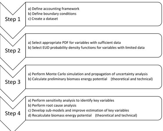 Figure 4.  Method of assessing biomass energy potential and its associated uncertainty 