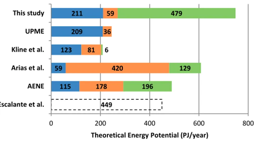 Figure 12. Comparison of the theoretical and technical biomass energy potential (C.I. of 95% probability) 