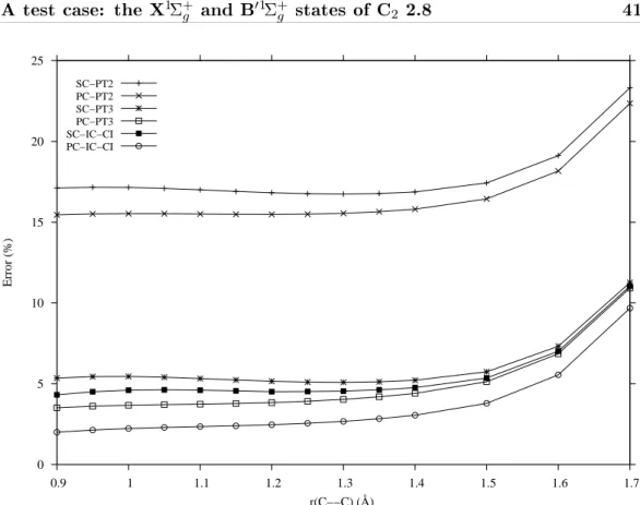 Figure 2.3: NEVPT and IC-CI errors (%) in the total energies with respe
t to the FCI