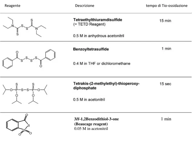 Tab. 1.1.3   reattivi tio-ossidanti per la sintesi di PS 