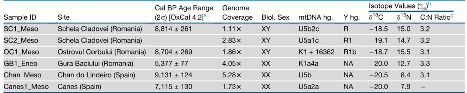 Table 1. Origin, Age, Next-Generation Sequencing Data, Uniparental Haplogroups, and Stable Carbon and Nitrogen Isotope Values Related to Diet for the Samples Analyzed in This Study